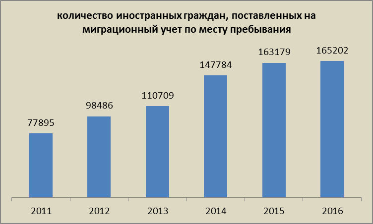 files:ris._32._dinamika_kolichestva_inostrancev_postavlennyx_na_migracionnyj_uchet_v_2011_2016_gg..png